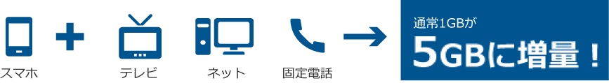 スマホ、テレビ、ネット、固定電話、通常1GBがず～っと5GBに増量︕