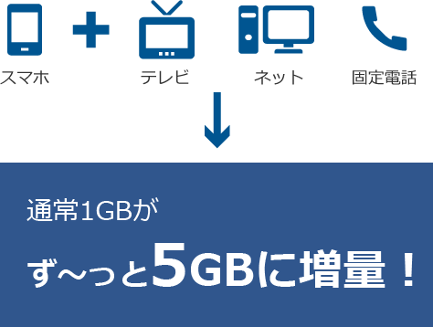 スマホ、テレビ、ネット、固定電話、通常1GBがず～っと5GBに増量︕