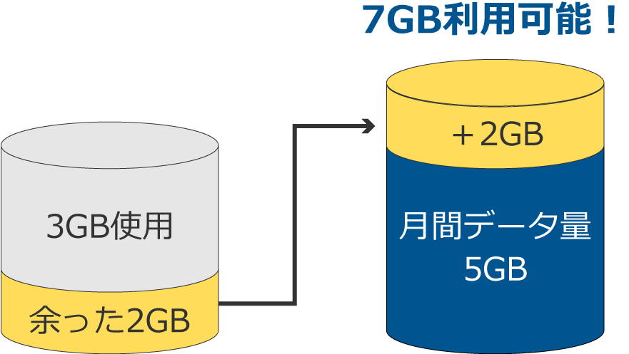 グラフ7GB利用可能！